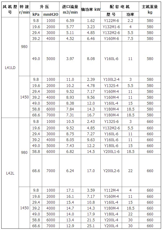 羅茨鼓風機型號圖表